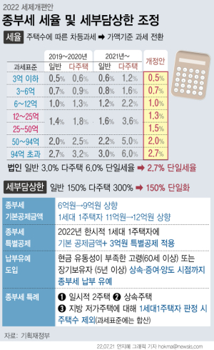 종부세 완화법 계류…추경호 “중과 불가피”
