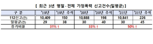 대구경찰청, 명절 가정폭력 대응강화 기간 운영