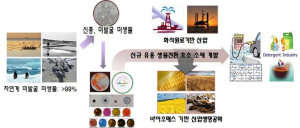 상주국립낙동강생물자원관, 국내 미기록 세균 101종 발견
