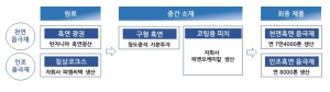 포스코케미칼, 음극재 코팅소재 ‘피치’ 공장 착공