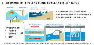 동해안 파도로 전기 생산 나서는 경북도
