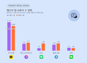 카카오톡 먹통에 반사이익…대체 앱 사용자 수 3배 급증