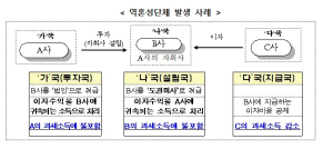 류성걸 의원,‘국제조세조정에 관한 법률’ 일부개정법률안 발의