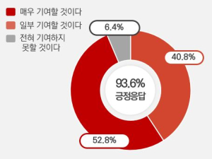 대구 동구청, 공항후적지 개발 구민설문조사 결과 발표