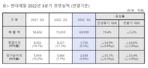 현대제철 3분기 영업익 3730억