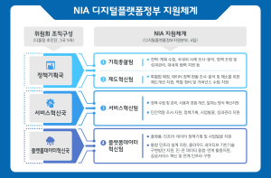NIA, 尹 정부 국정과제 조기 구현 위한 조직혁신 단행