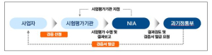 NIA, 키오스크 접근성 시험평가기관 지정