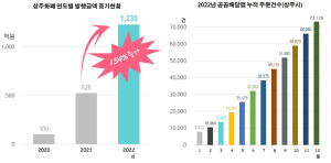 상주화폐 1230억 발행…올해 목표치 초과 달성
