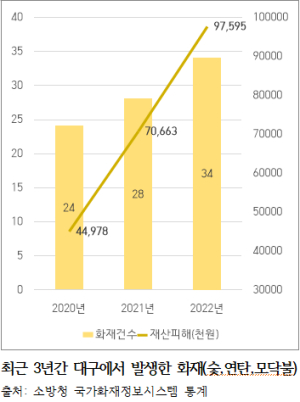 대구달서소방서, 겨울철 숯불 화재 주의 당부