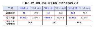 대구경찰-자치경찰, 설 연휴 가정폭력 24시간 대응체제 유지