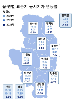 영덕군, 표준지 공시지가 6.92% 하락