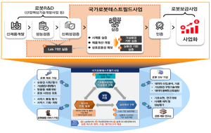 ‘국가로봇테스트필드’ 예타 대상사업 선정