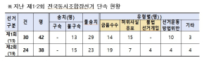대구경찰청, 공명선거 구현 ‘앞장’