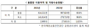 연안여객선 이용한 울릉도 관광객 급증