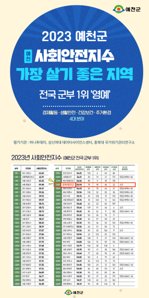 예천군, 2023 사회안전지수‘가장 살기 좋은 지역’