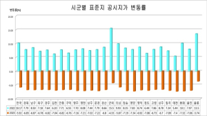 올해 경북 표준지 공시지가 평균 6.85%↓