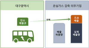 대구시, 전기버스 도입 확대…탄소배출권 확보