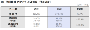 현대제철, 작년 매출액 27조3406억원