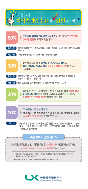 LX한국국토정보공사 안동지사, 지적측량수수료 감면제도 시행