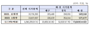 올해 1월 대구·경북 상장사 증시 동향