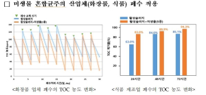 상주낙동강생물자원관, ‘총유기탄소량 농도 감소 미생물’ 상용화 발판