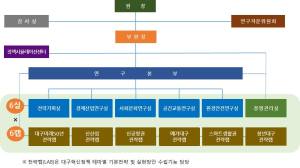 대구정책연구원,  6개 전략랩 단장 발령