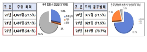 대구경찰,  ‘생활주변 악성폭력’ 집중 단속 추진