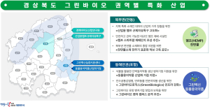 경북도, 정부 그린바이오 산업 육성 전략 대응 특화 산업 육성