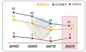 포항해경, 연안사고 예방 시행 계획 본격 시행