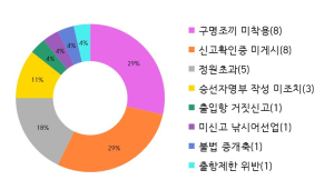 포항해양경찰서, 봄 행락철 다중이용선박 안전관리 강화