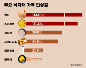 식자재값 1년새 급등…외식 부담 ‘껑충’