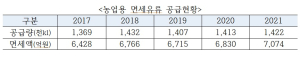류성걸 의원, 농업 경쟁력 강화 위한 ‘조세특례제한법 일부개정법률안’ 대표발의