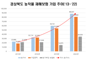 경북도, 농작물재해보험 성과 입증…농가 경영안정 ‘큰 힘’