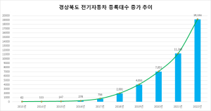 경북도, 전기자동차 3만대 시대 연다