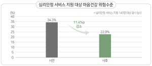 한국교통안전공단, 자동차사고 피해가족 심리안정 서비스 지원