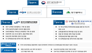 대구 SW산학캠퍼스 ‘코드-알파’ 문 열어