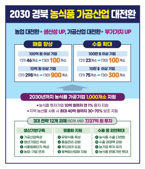 경북도, 농식품 가공기업 1천개 키운다