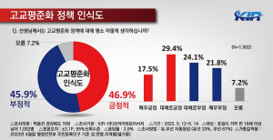 포항 고교평준화 인식…긍정ㆍ부정 ‘팽팽’