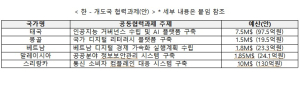 NIA, 해외 5개국과 디지털 현안 해결 과제 발굴