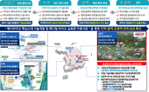 대구시, 산업혁신기반구축사업 선정
