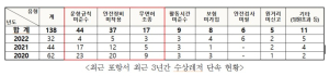 포항해경, 성수기 수상레저 특별단속 기간 운영