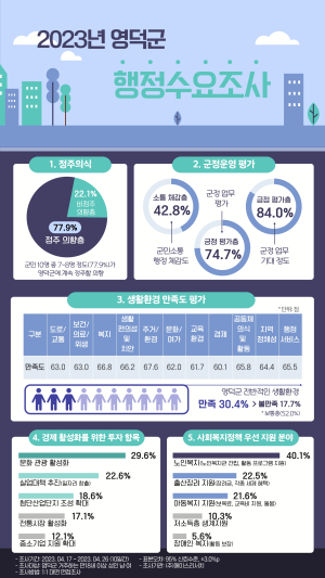 영덕군민 75% “군정 잘한다”