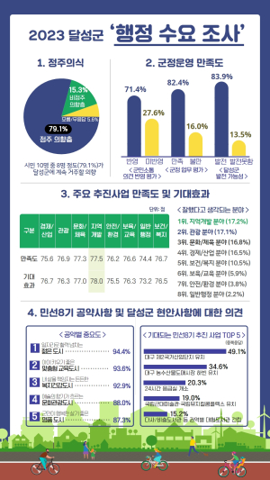 달성군민 10명 중 8명 “군정 운영 만족”