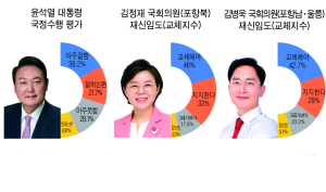 김정재 46%ㆍ김병욱 42.7% 교체해야…윤석열 59.9% 지지