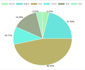 포항해경, 어선 오염물질 불법 배출행위 단속 실시