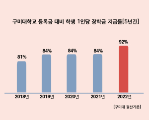 구미대, 장학금 지급률 역대 최고…등록금 부담 연 평균 50만원 이하