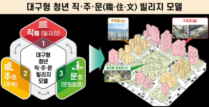 대구정책연구원, 대구형 청년 직·주·문 빌리지 구상 제안