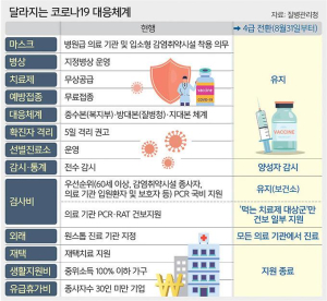 안동시, 코로나 등급 하향 방역 조치