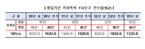 대구경찰청, 추석 명절 가정폭력 대응 강화