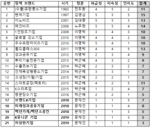 국책 연구기관, 문재인 정부 중소벤처정책 역대 정권 최하위